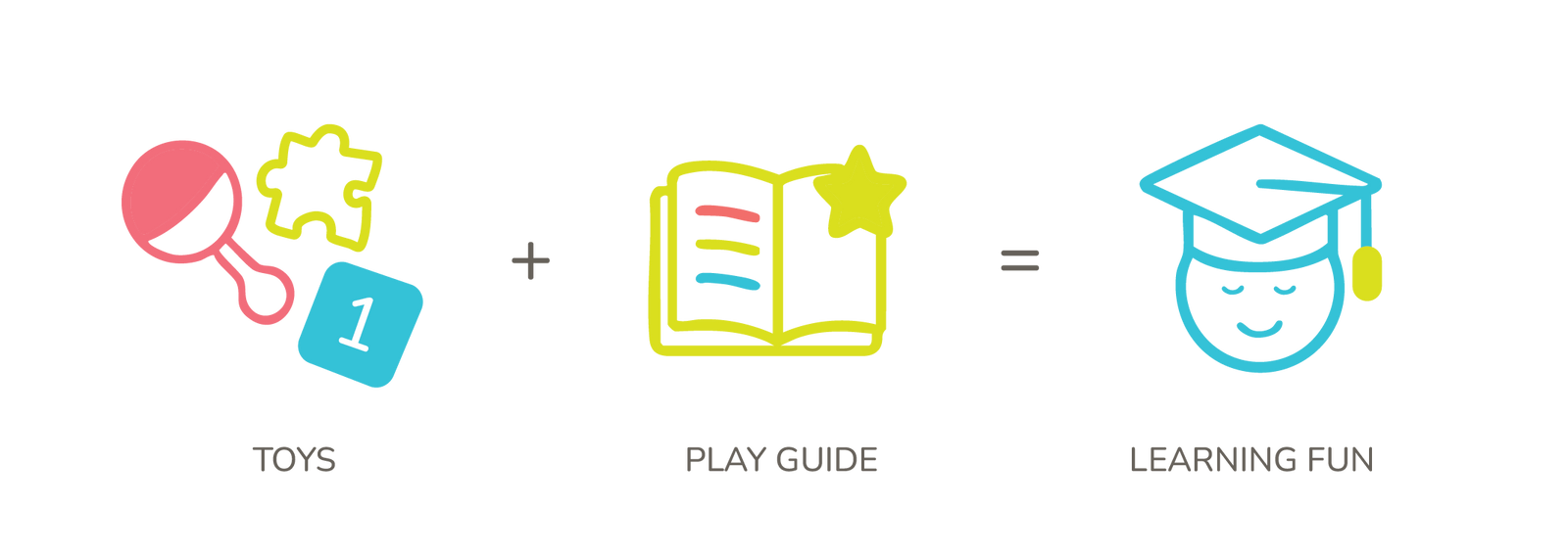 Icons of a toy, play guide, and graduation cap with text 'TOYS + PLAY GUIDE = LEARNING FUN' on a white background.