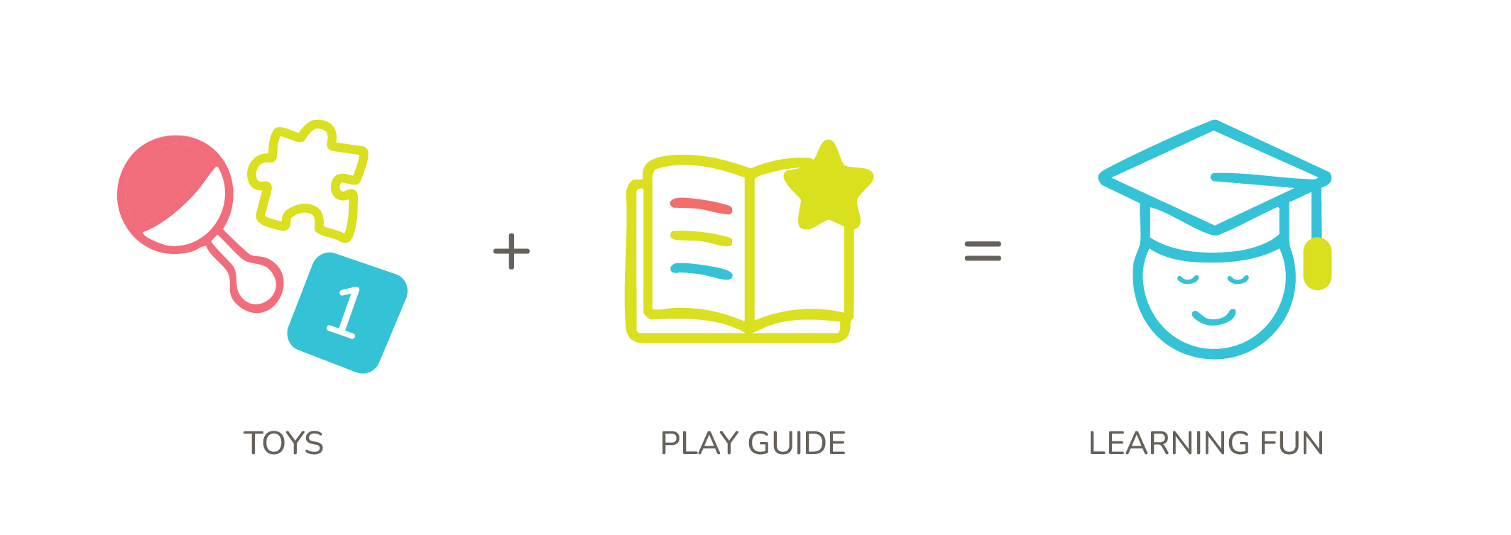 Icons of a toy, play guide, and graduation cap with text 'TOYS + PLAY GUIDE = LEARNING FUN' on a white background.